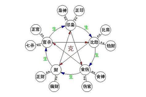 姓名十神|八字算命基礎——十神詳解